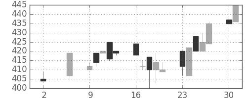 日曹達の日足チャート(1994年5月)