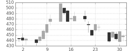 日曹達の日足チャート(1994年6月)