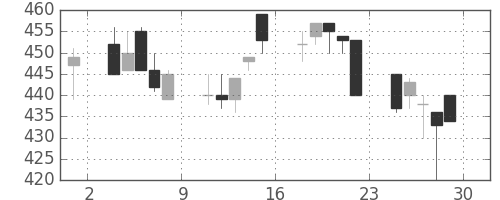 日曹達の日足チャート(1994年7月)