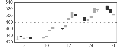 日曹達の日足チャート(1994年8月)