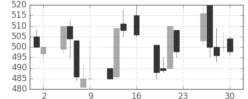 日曹達の日足チャート(1994年9月)