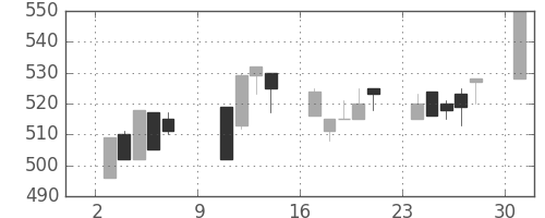 日曹達の日足チャート(1994年10月)