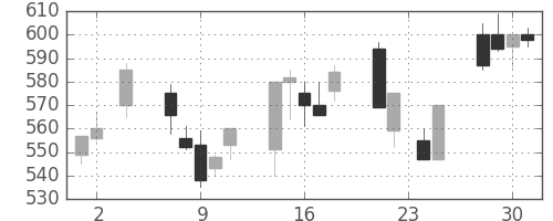 日曹達の日足チャート(1994年11月)