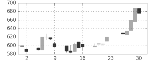 日曹達の日足チャート(1994年12月)