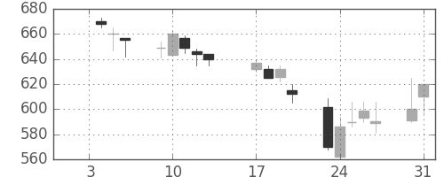 日曹達の日足チャート(1995年1月)