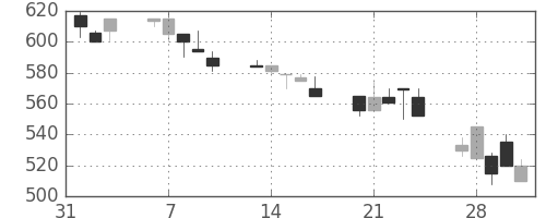 日曹達の日足チャート(1995年2月)