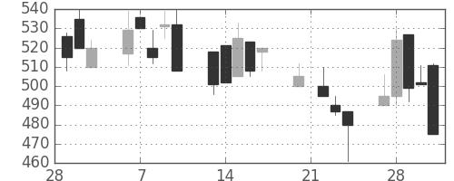 日曹達の日足チャート(1995年3月)