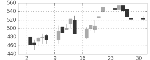 日曹達の日足チャート(1995年4月)