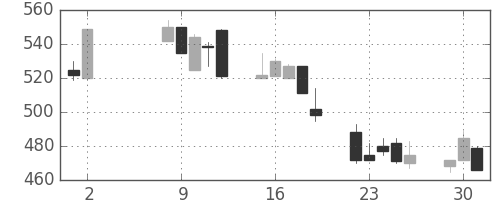 日曹達の日足チャート(1995年5月)
