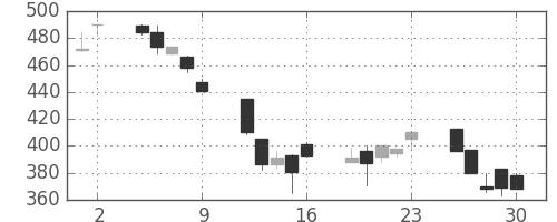 日曹達の日足チャート(1995年6月)