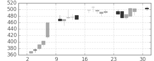 日曹達の日足チャート(1995年7月)