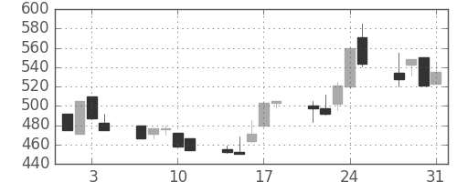 日曹達の日足チャート(1995年8月)