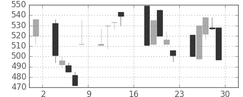 日曹達の日足チャート(1995年9月)