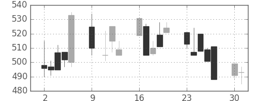 日曹達の日足チャート(1995年10月)
