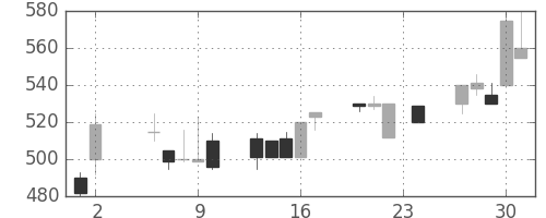 日曹達の日足チャート(1995年11月)