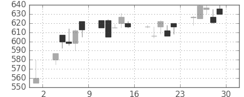 日曹達の日足チャート(1995年12月)