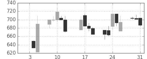 日曹達の日足チャート(1996年1月)