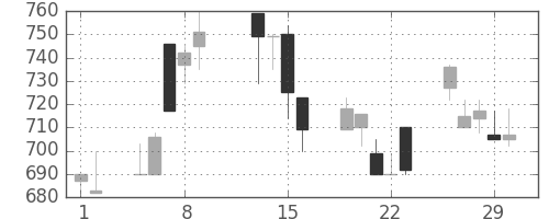 日曹達の日足チャート(1996年2月)
