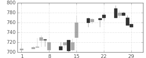 日曹達の日足チャート(1996年3月)