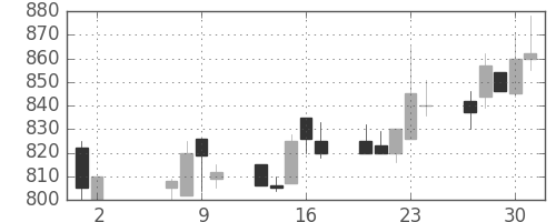 日曹達の日足チャート(1996年5月)