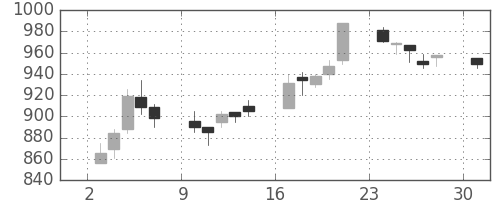 日曹達の日足チャート(1996年6月)