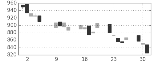 日曹達の日足チャート(1996年7月)