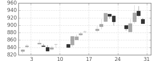 日曹達の日足チャート(1996年8月)