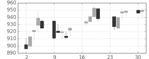 日曹達の日足チャート(1996年9月)