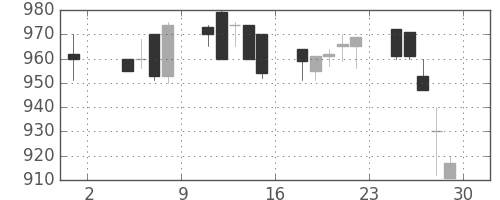 日曹達の日足チャート(1996年11月)