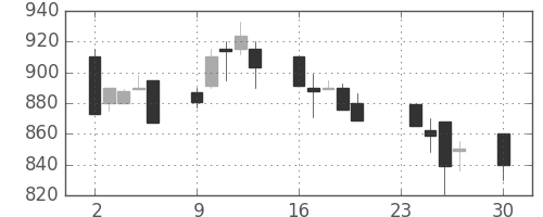 日曹達の日足チャート(1996年12月)
