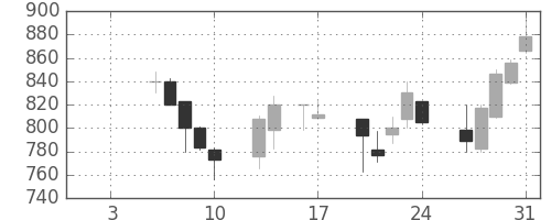 日曹達の日足チャート(1997年1月)