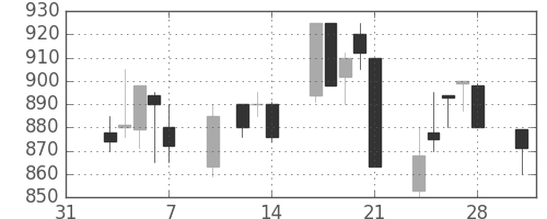 日曹達の日足チャート(1997年2月)