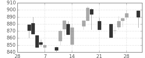 日曹達の日足チャート(1997年3月)