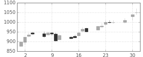 日曹達の日足チャート(1997年4月)