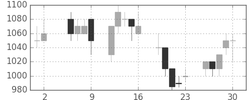 日曹達の日足チャート(1997年5月)