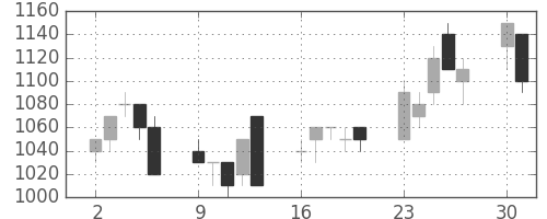 日曹達の日足チャート(1997年6月)