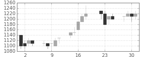 日曹達の日足チャート(1997年7月)