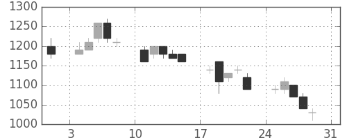 日曹達の日足チャート(1997年8月)