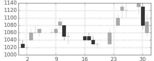 日曹達の日足チャート(1997年9月)