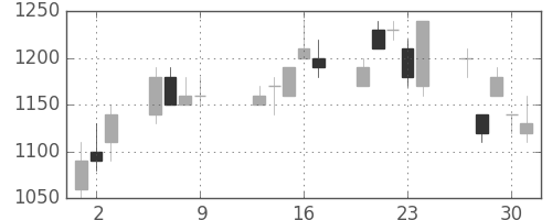 日曹達の日足チャート(1997年10月)