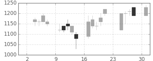 日曹達の日足チャート(1997年11月)