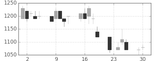 日曹達の日足チャート(1997年12月)