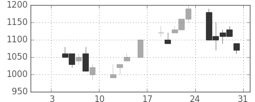 日曹達の日足チャート(1998年1月)
