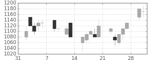 日曹達の日足チャート(1998年2月)