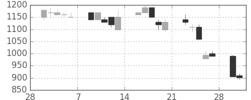 日曹達の日足チャート(1998年3月)