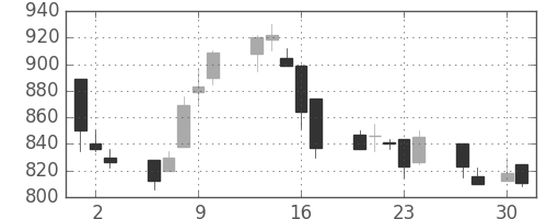 日曹達の日足チャート(1998年4月)