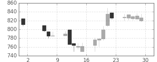 日曹達の日足チャート(1998年5月)