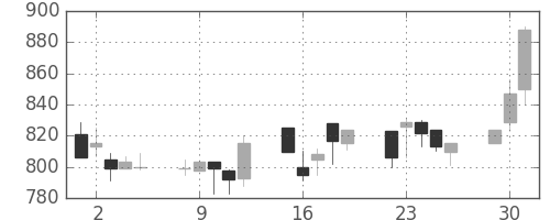 日曹達の日足チャート(1998年6月)