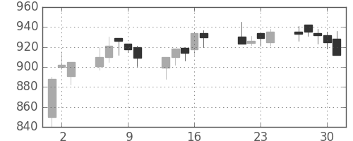 日曹達の日足チャート(1998年7月)