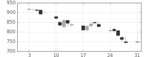 日曹達の日足チャート(1998年8月)